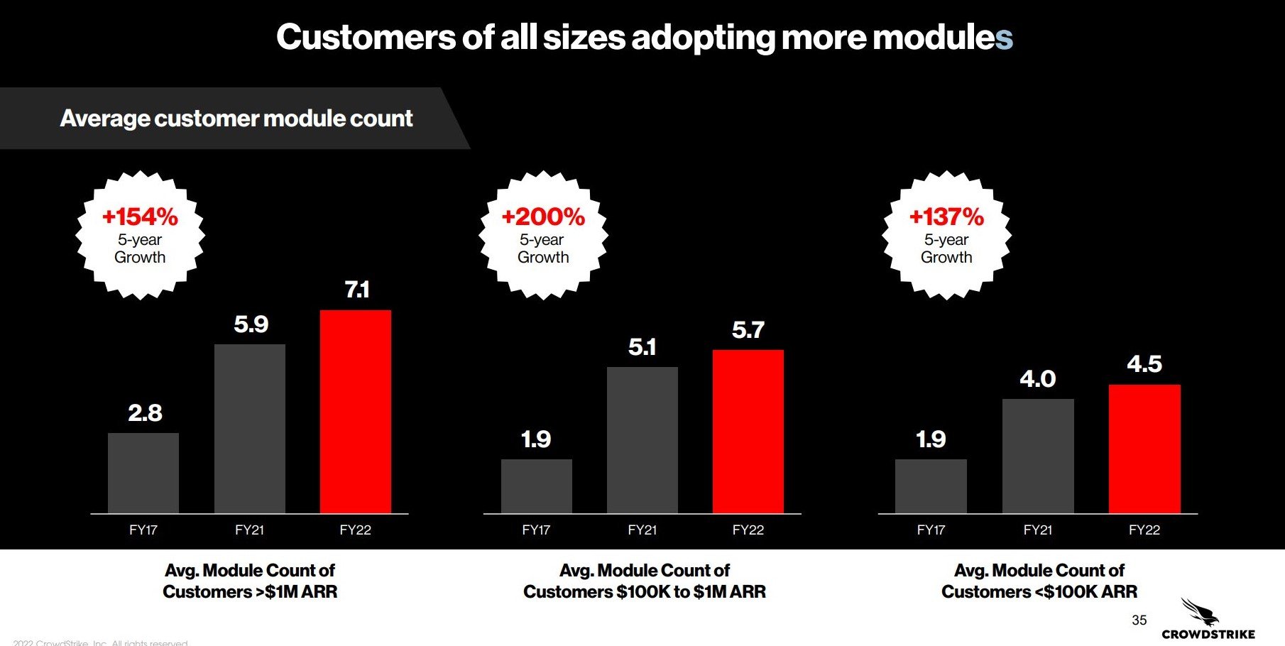 Cloud module adoption rates by customer type.