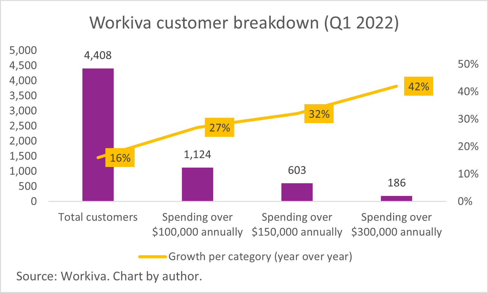 A chart of Workiva's four customer categories, and their growth rates.
