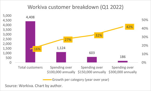 A chart of Workiva's four customer categories, and their growth rates.