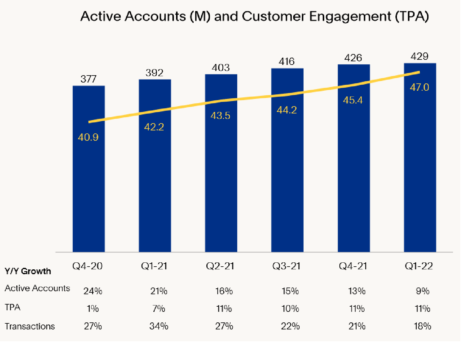 A chart shows PayPal's customer engagement metrics.