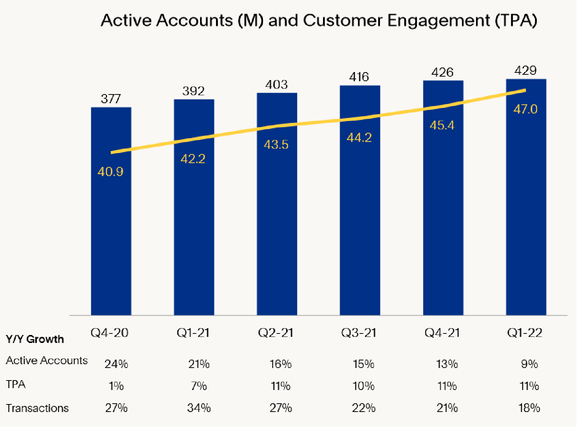 A chart shows PayPal's customer engagement metrics.