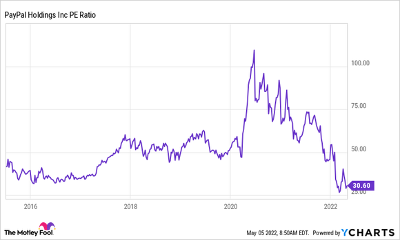 A chart shows PayPal's historical p/e ratio.