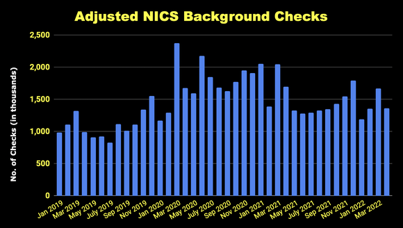 Chart of adjusted criminal background checks.