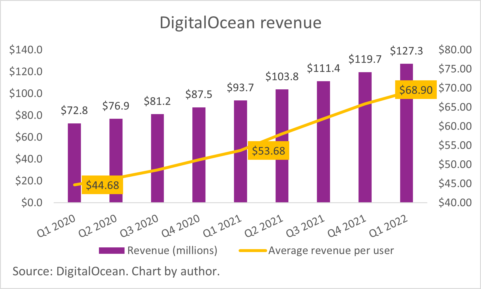 A chart of DigitalOcean's rising revenue and average revenue per user.