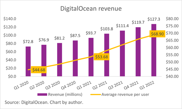 A chart of DigitalOcean's rising revenue and average revenue per user.