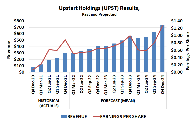 Chart showing that Upstart is expected to grow firmly through 2024. 