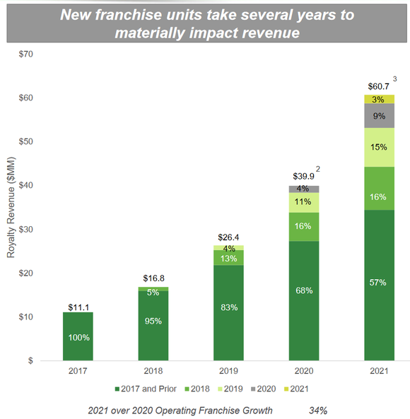 A chart shows Goosehead's franchise revenue.