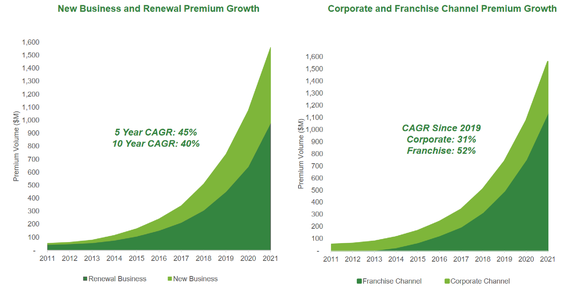 Two charts show Goosehead's premium growth.