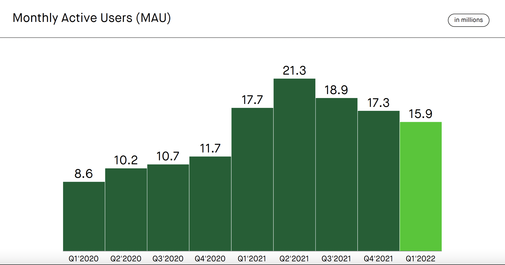 Robinhood Monthly Active User Trends.