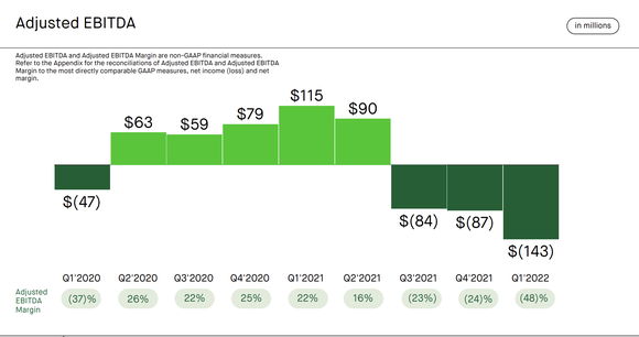 Robinhood Adjusted EBITDA Trends.