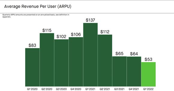Robinhood ARPU Trends.