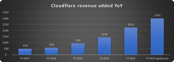 Cloudflare revenue added YoY