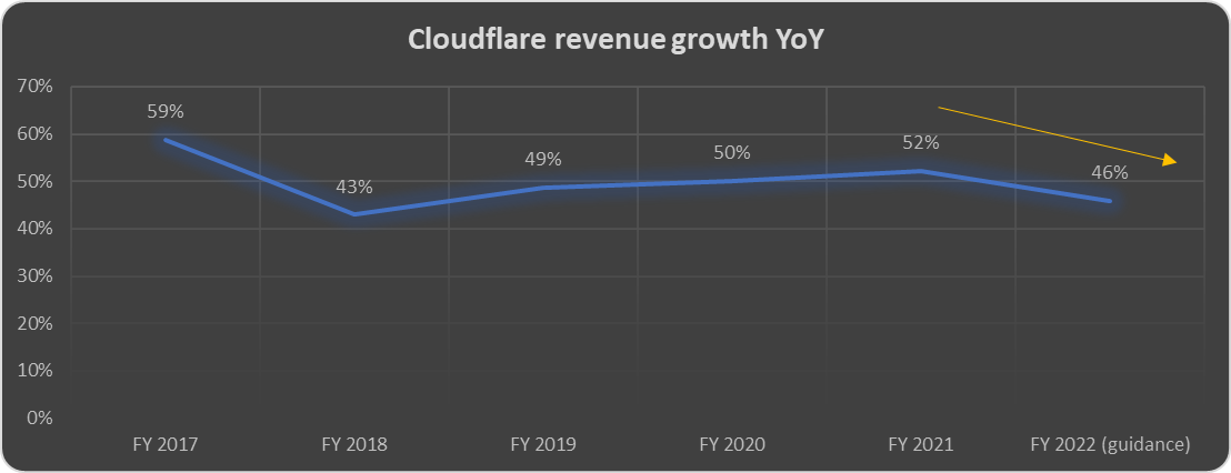 Cloudflare revenue growth YoY