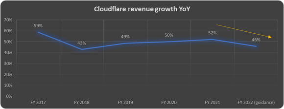 Cloudflare revenue growth YoY