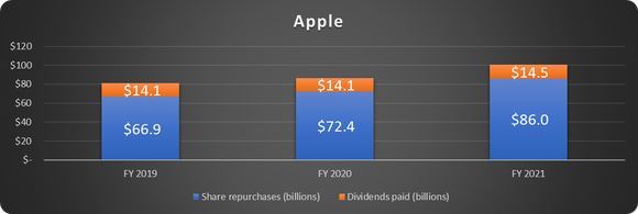 Apple share buybacks and repurchases