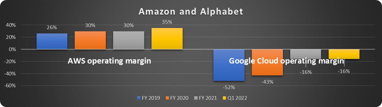 Cloud operating margins for Alphabet and Amazon