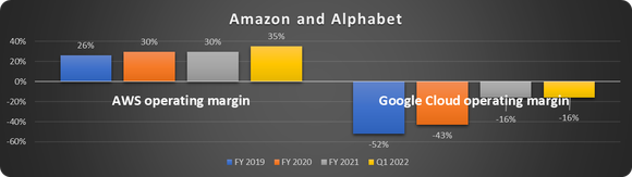 Cloud operating margins for Alphabet and Amazon