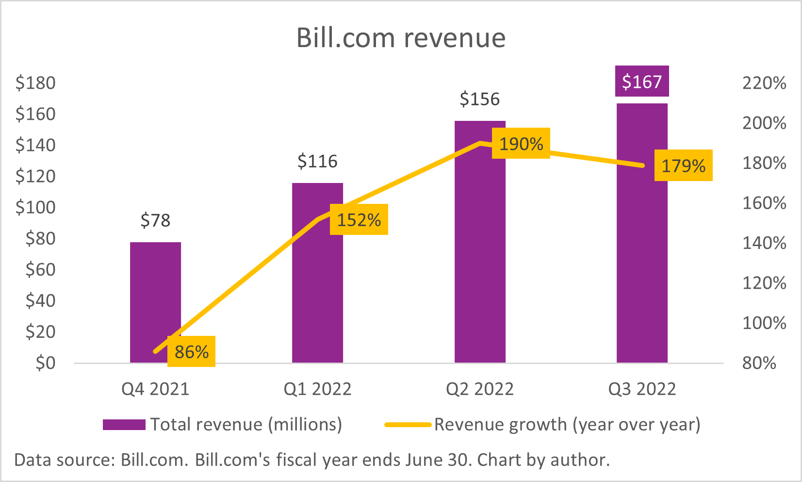 A chart of Bill.com's revenue over the last 12 months.