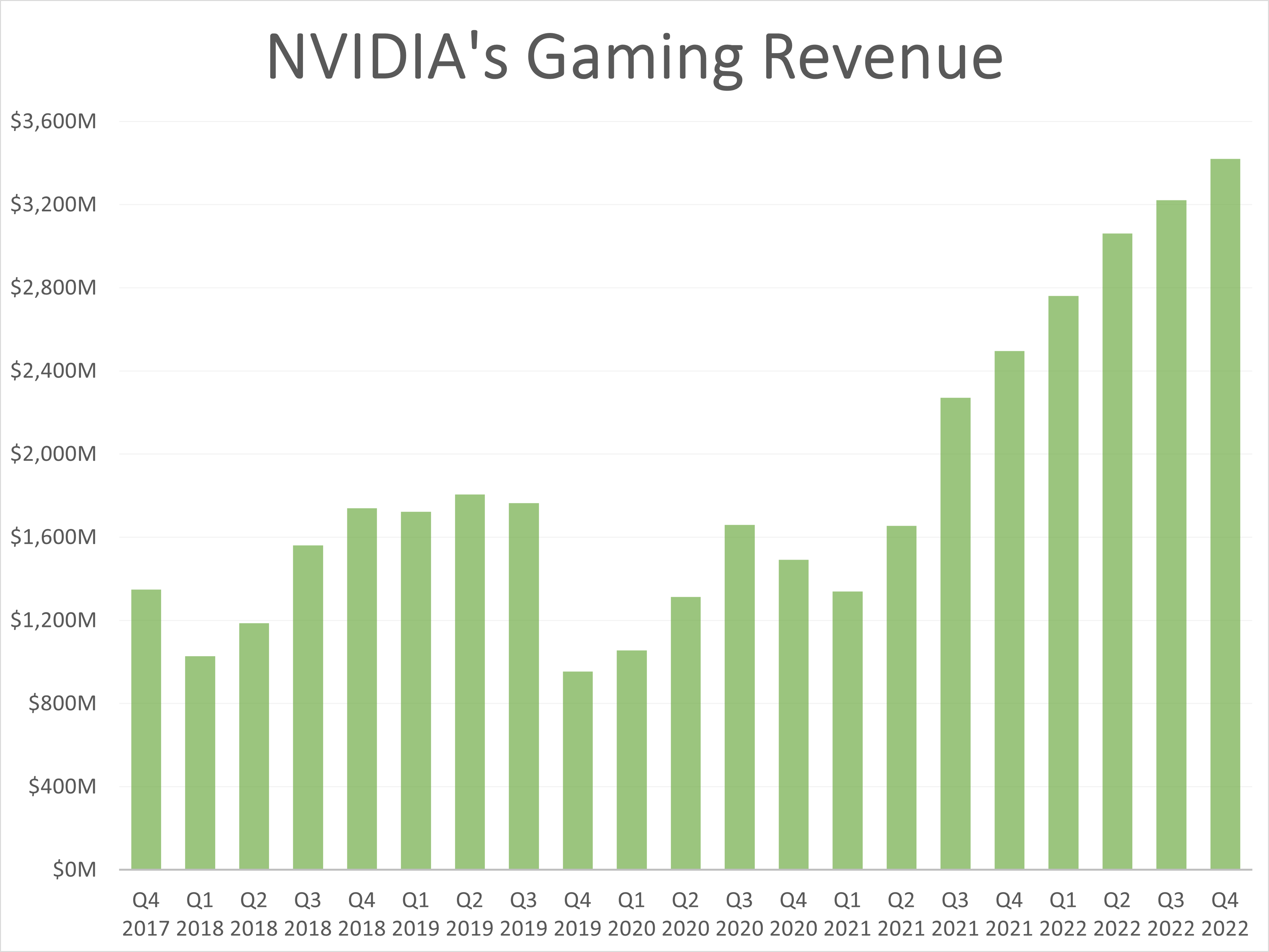NVIDIA's quarterly gaming revenue.