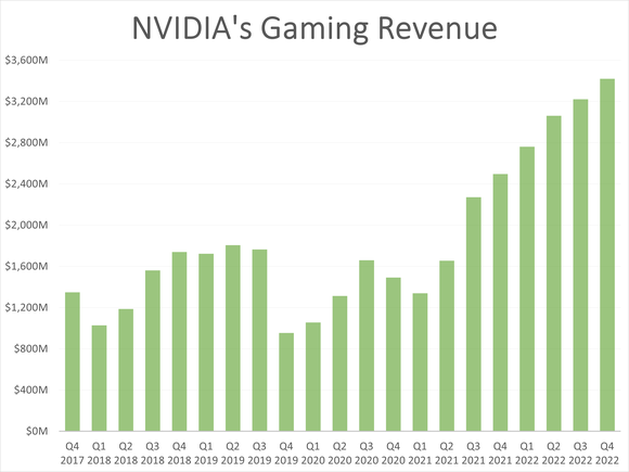NVIDIA's quarterly gaming revenue.