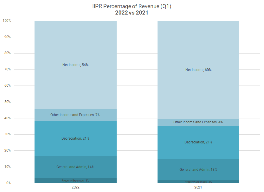 Chart showing a breakdown of IIP's expenses as a percentage of revenue.