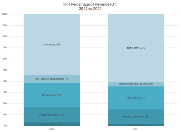 Chart showing a breakdown of IIP's expenses as a percentage of revenue.