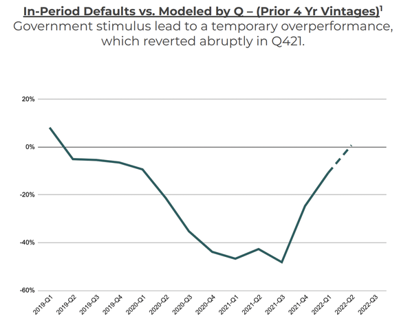 Upstart Default Trends.