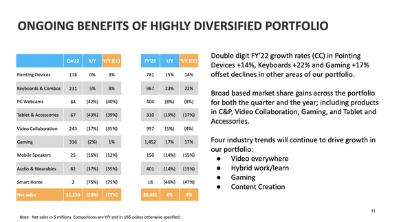A chart showing gaming relative to Logitech's other business segments.