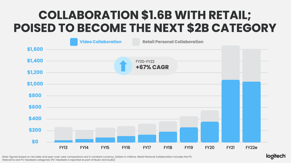 A chart showing Logitech's video collaboration sales history.