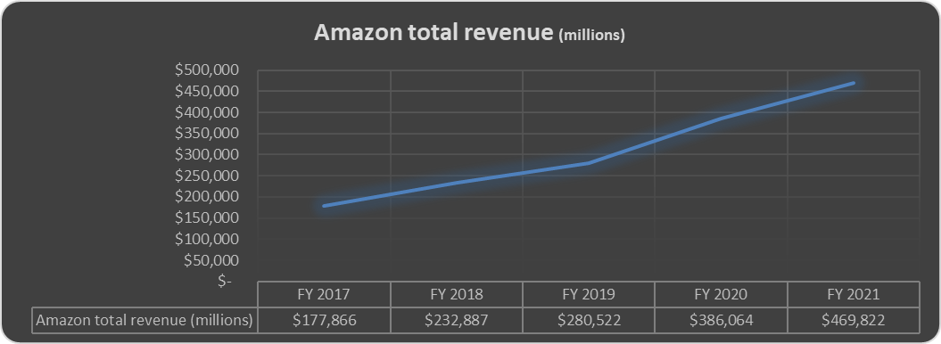 Chart showing Amazon's revenue rising since 2017.