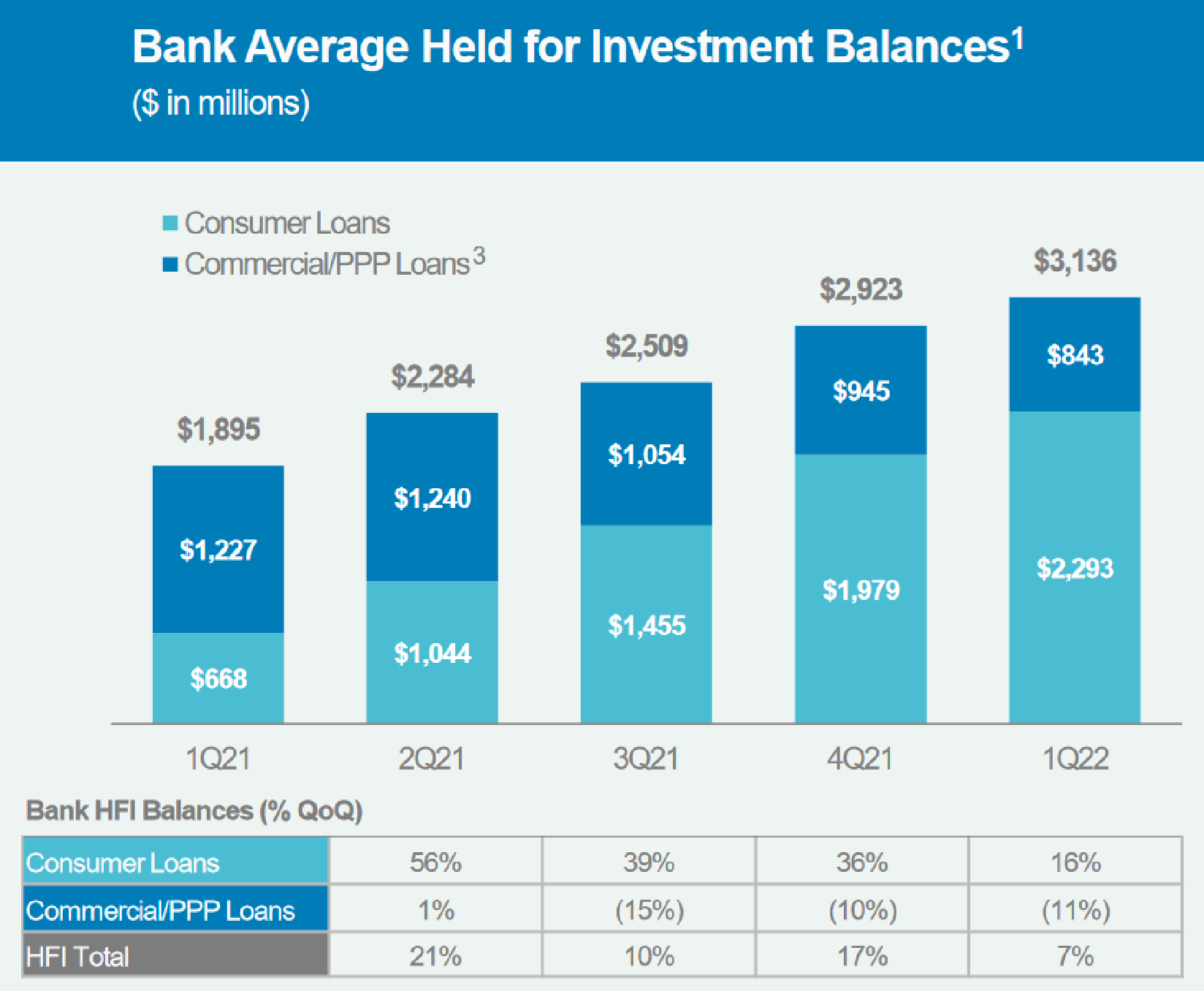 A chart shows LendingClub's loans held for investments over the past five quarters.