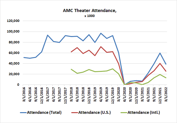 AMC's first quarter ticket sales including The Batman fell from Q4, when Spider-Man: No Way Home was released.