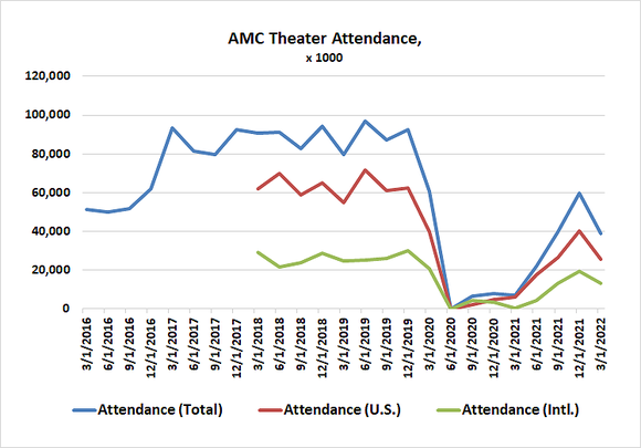 AMC's first quarter ticket sales including The Batman fell from Q4, when Spider-Man: No Way Home was released.
