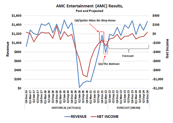AMC's Q1 ticket sales and earnings were down from Q4's, indicating it's not on a path to post-pandemic recovery. 