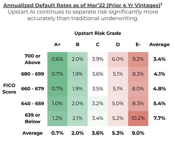Upstart Default Rates Information.