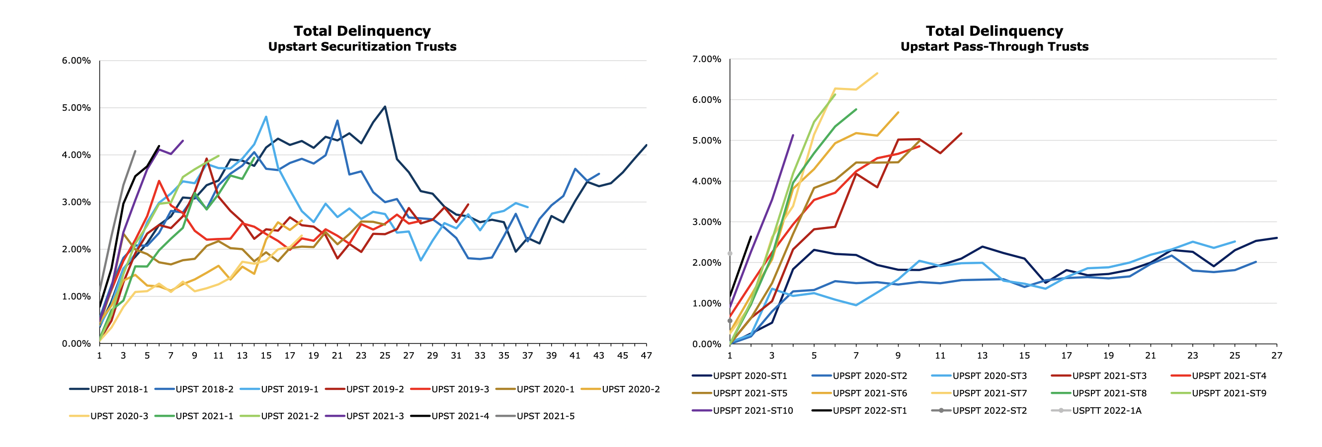 Upstart Securitization Delinquency Rates.