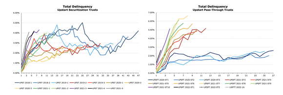 Upstart Securitization Delinquency Rates.