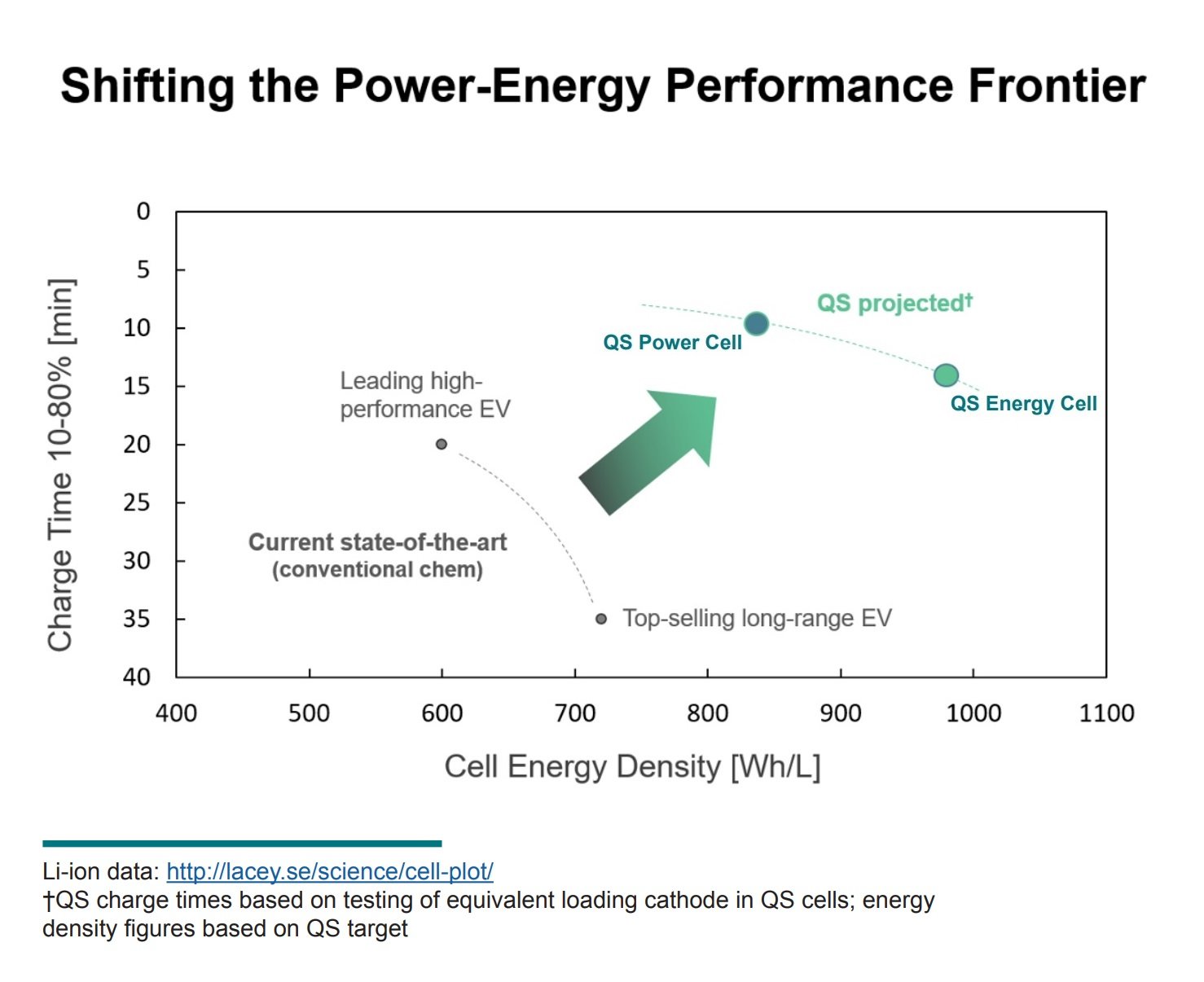 Chart showing the shorter charging times of QuantumScape's battery technology.
