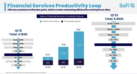 SoFi Financial Services Productivity Loop.