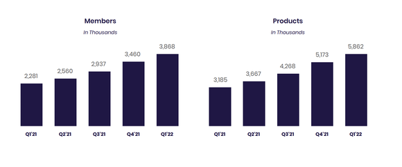 SoFi Member and Product Growth.