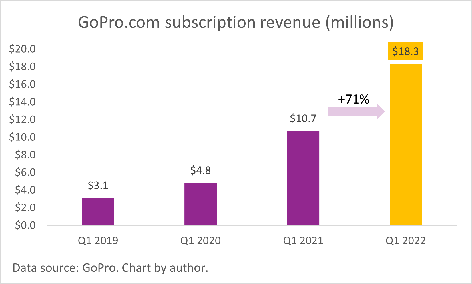 A chart of GoPro.com subscription revenue.