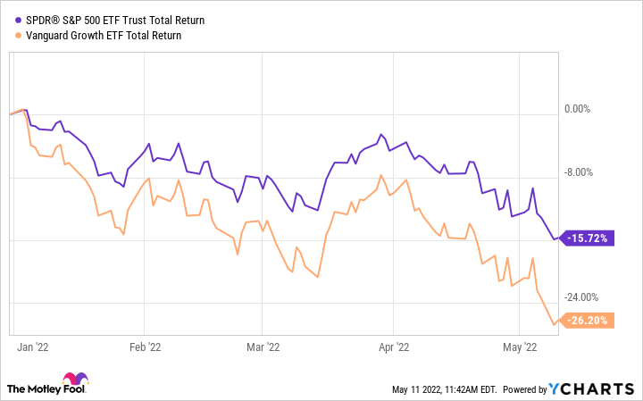 A price chart shows the S&P 500 versus the Vanguard Growth Index year-to-date.