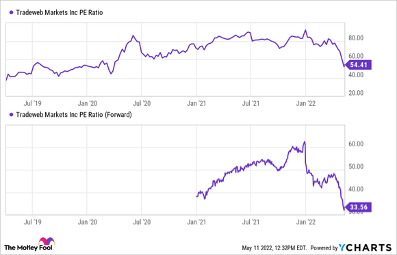 A chart shows Tradeweb's PE ratios since 2019.