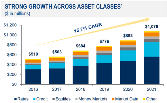 A chart shows Tradeweb's revenue growth since 2016. 