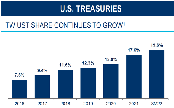 A chart shows Tradeweb's share of the US Treasury market since 2016.