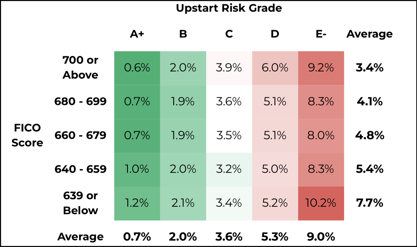 Upstart Risk Grade