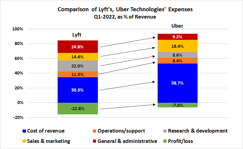 Uber spends considerably more on drivers than Lyft, though the two ride-hailing companies intend to close that gap.