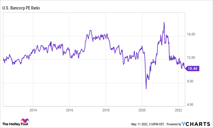 A chart shows U.S. Bancorp's P/E ratio over the past decade.