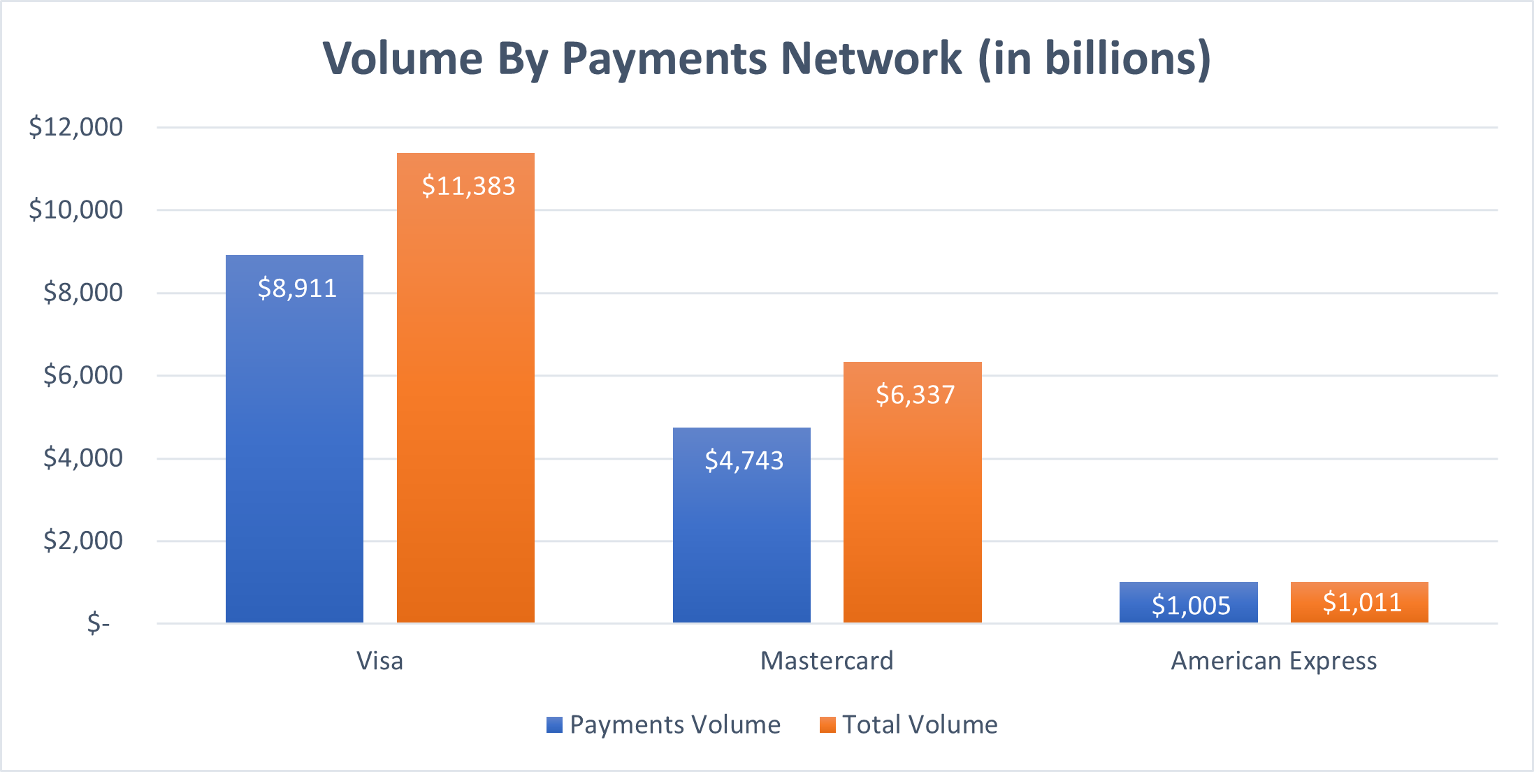 A chart shows volume by payments network for Visa, Mastercard, and American Express. 