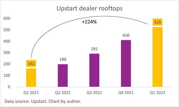 A chart of Upstart's growing dealer rooftops.